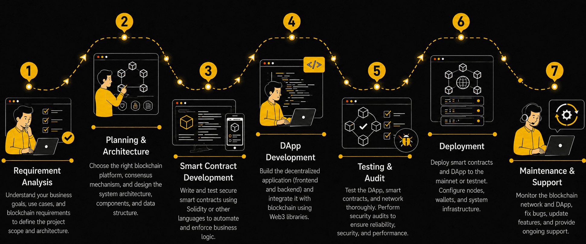 Blockchain Development