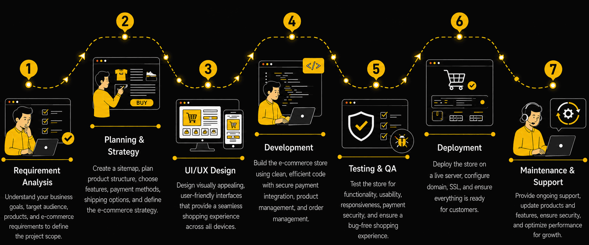 E-Commerce Development