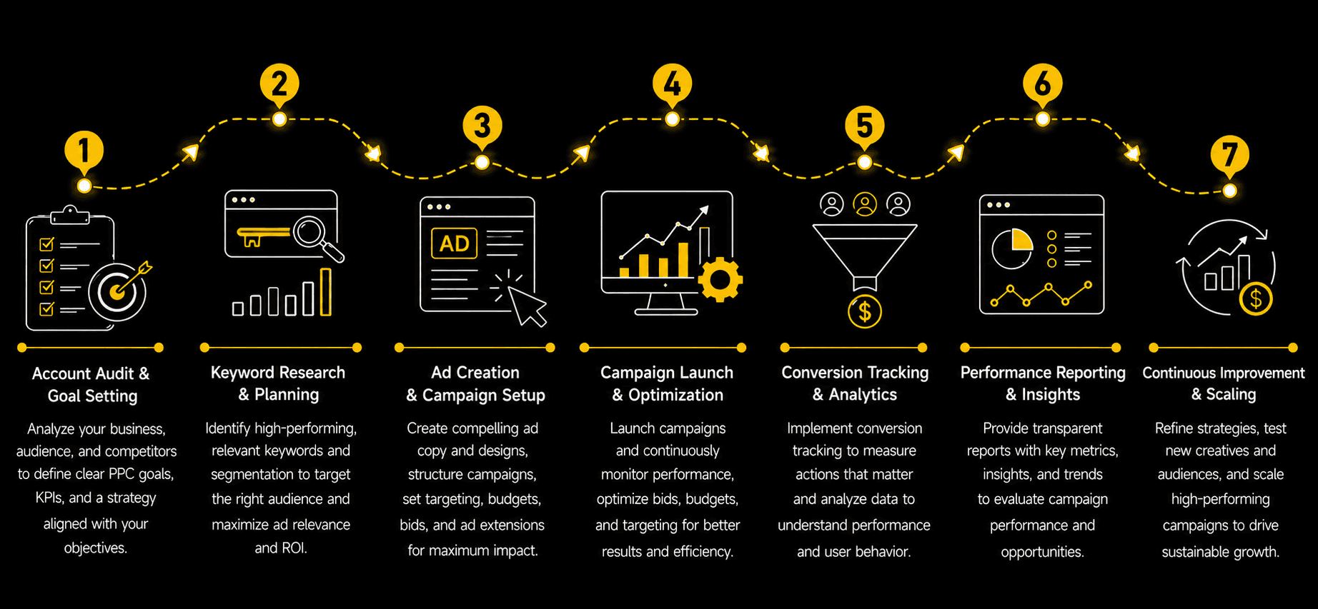 Pay Per Click Advertising