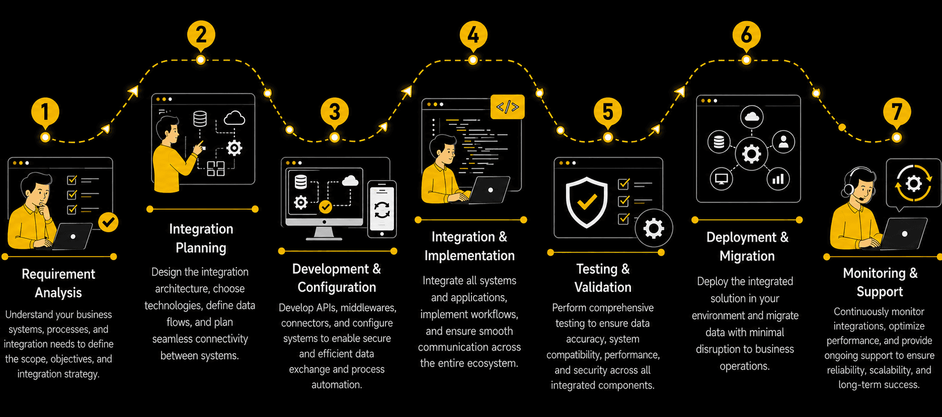 System Integration Services