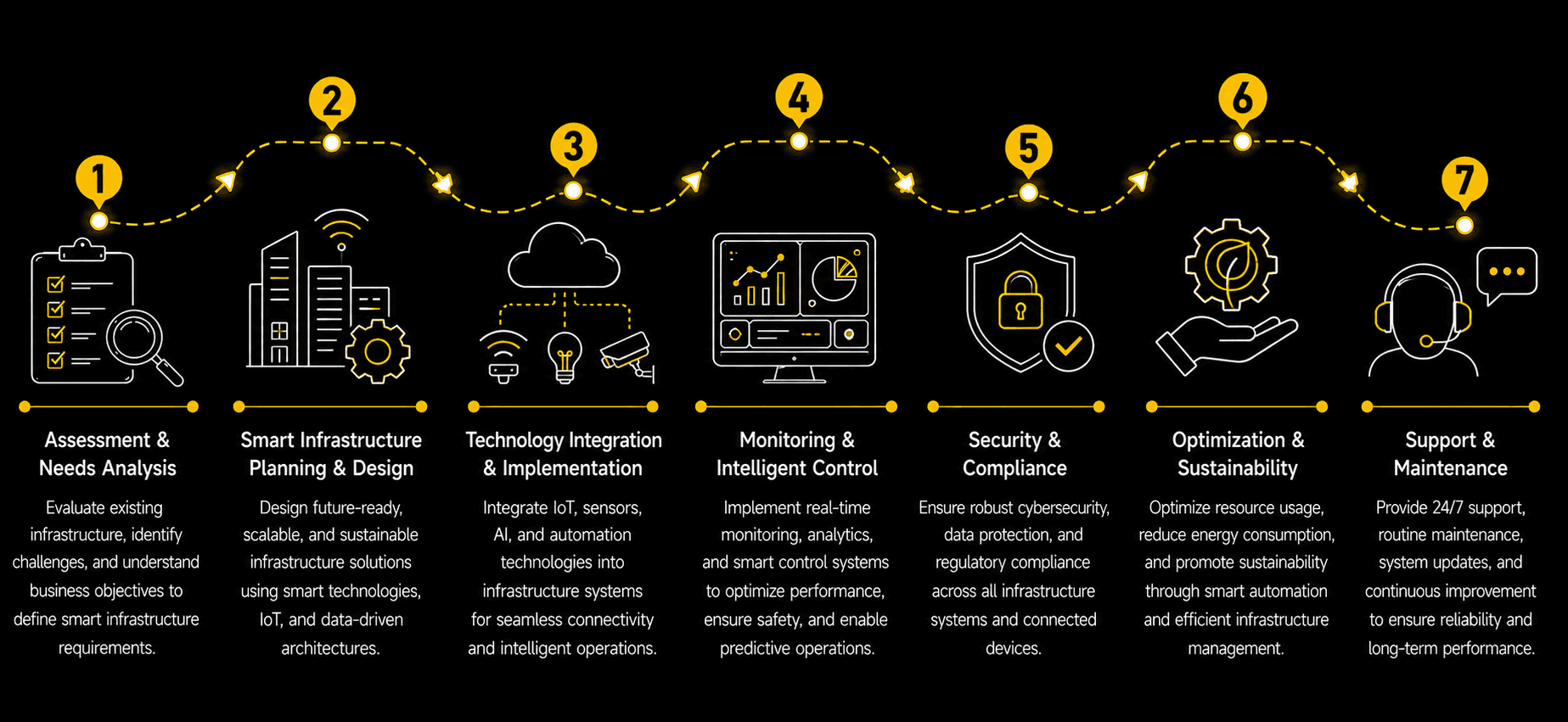 Smart Infrastructure Solutions