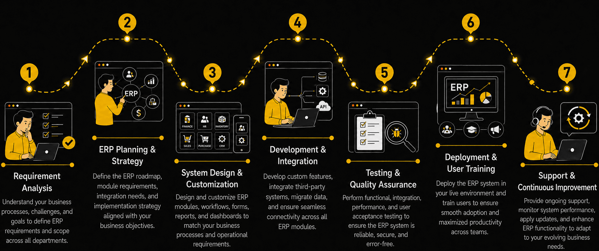 ERP Systems Development